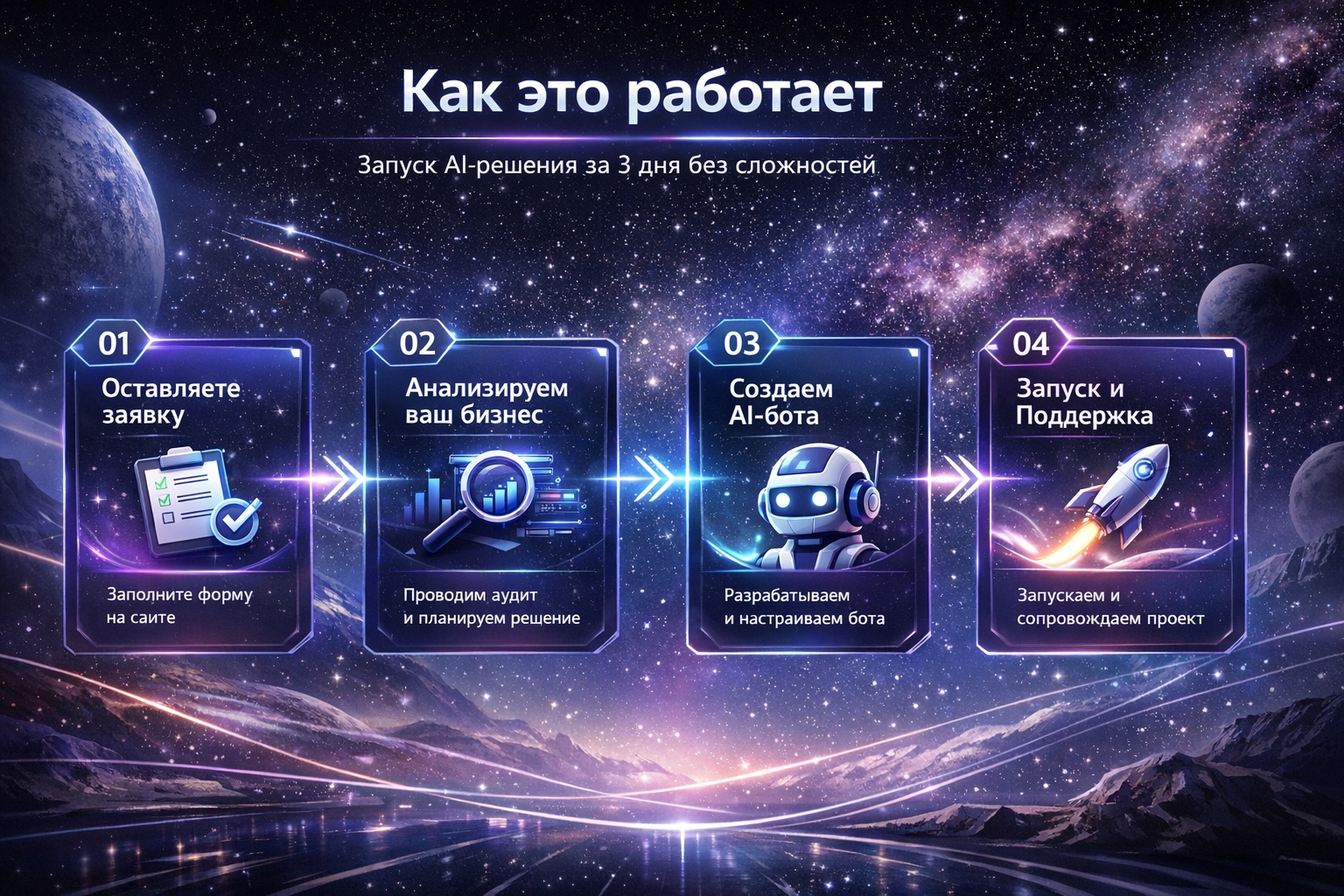 Процесс запуска AI-решения